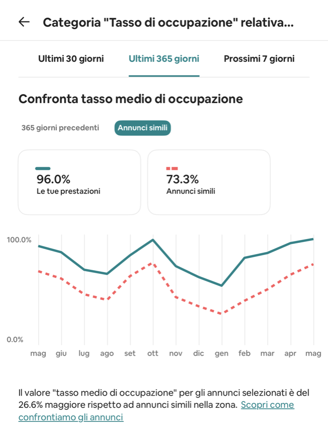Tasso di occupazione 96% contro 73,3% degli annunci simili, dashboard Airbnb