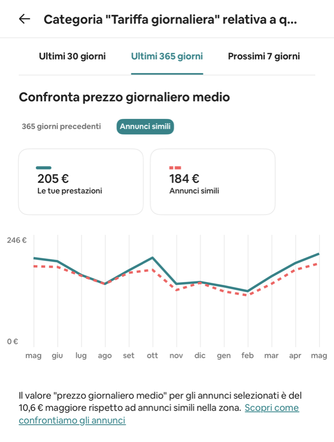 Tariffa media 205€ contro 184€ degli annunci simili, dashboard Airbnb